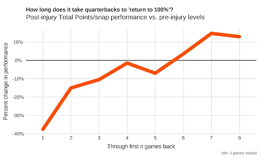 A graph showing the percent change in performance for a quarterback in returning from injury. The line starts at 40% below their typical level and then rises to 0% in Week 4.