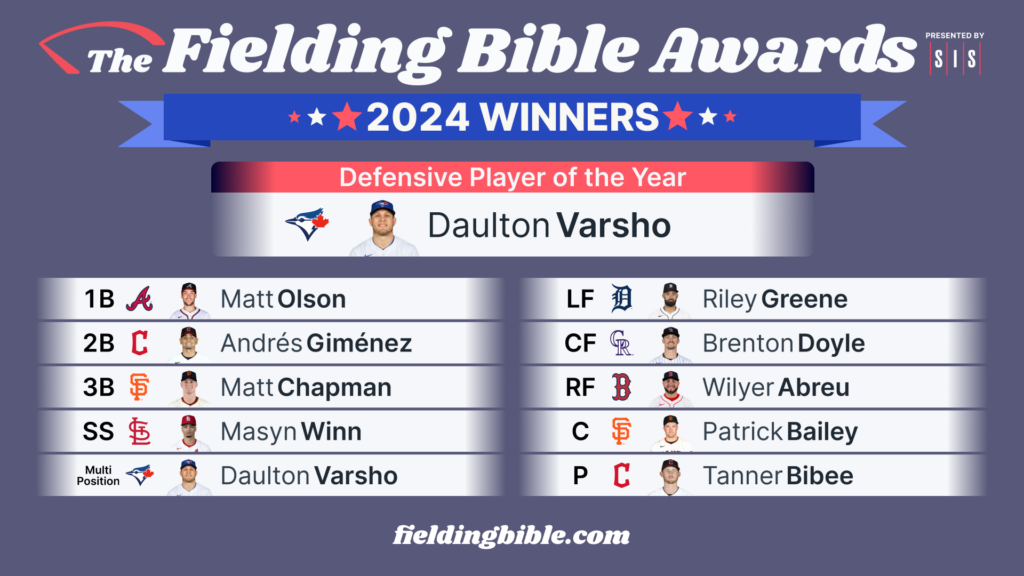 Fielding Bible Award winners
Defensive Player of the Year - Daulton Varsho
1B- Matt Olson
2B- Andres Gimenez
3B- Matt Chapman
SS- Masyn Winn
LF- Riley Greene
CF- Brenton Doyle
RF- Wilyer Abreu
C- Patrick Bailey
Multi-Position- Daulton Varsho
P- Tanner Bibee