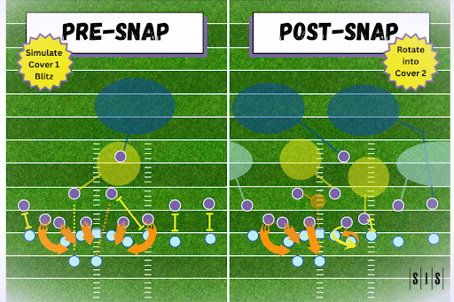 A pair of diagrams showing what a defense does pre-snap and post-snap