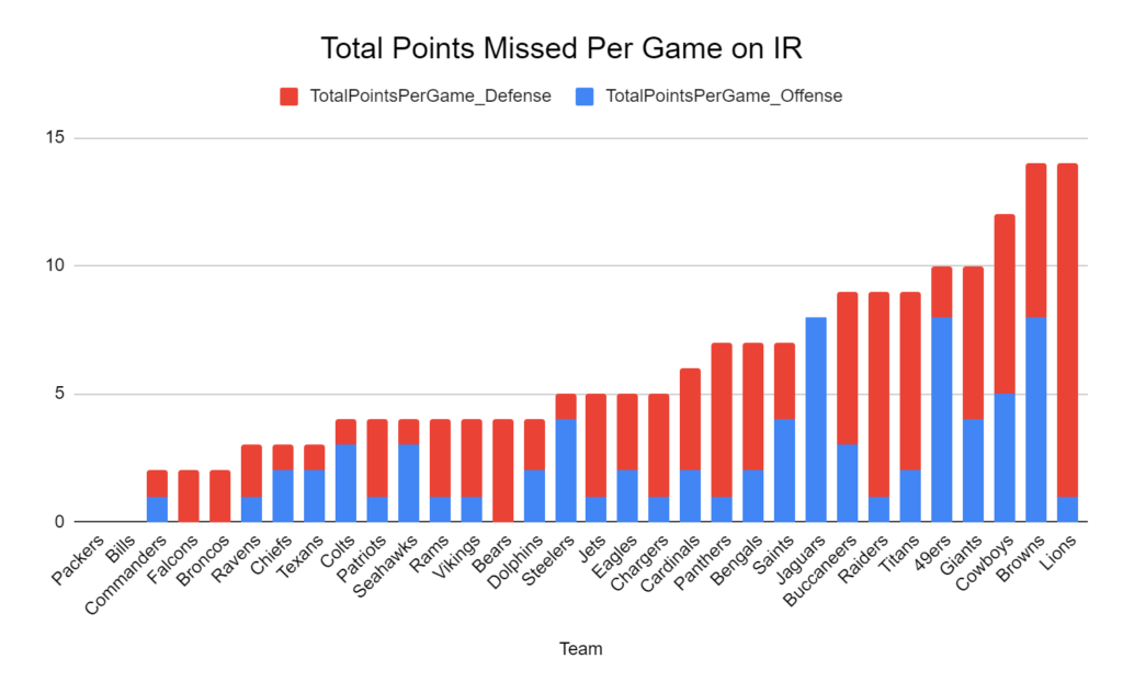 Bar graph showing a breakdown of which teams have missed the most Total Points on the offensive side and the defensive side. The point of emphasis is on the Lions, whose losses are overwhelmingly on the defensive side (Aidan Hutchinson).