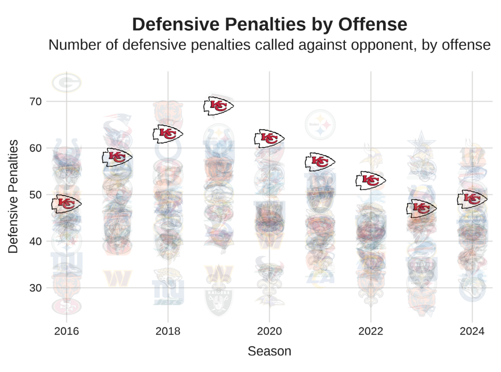 Graphic showing where the Chiefs ranked in Defensive Penalties Gotten BY Offense. In 2016, they were middle of the league with just below 50. In 2017, 2018, and 2019 they ascended in each year, peaking at the #1 spot with 70 drawn in 2019. They also had the most in the league in 2020, though with just over 60 in a shortened season. Over the next 3 seasons, the total declined each year. The last 2 years they've been in the top-third of the league with around 50.