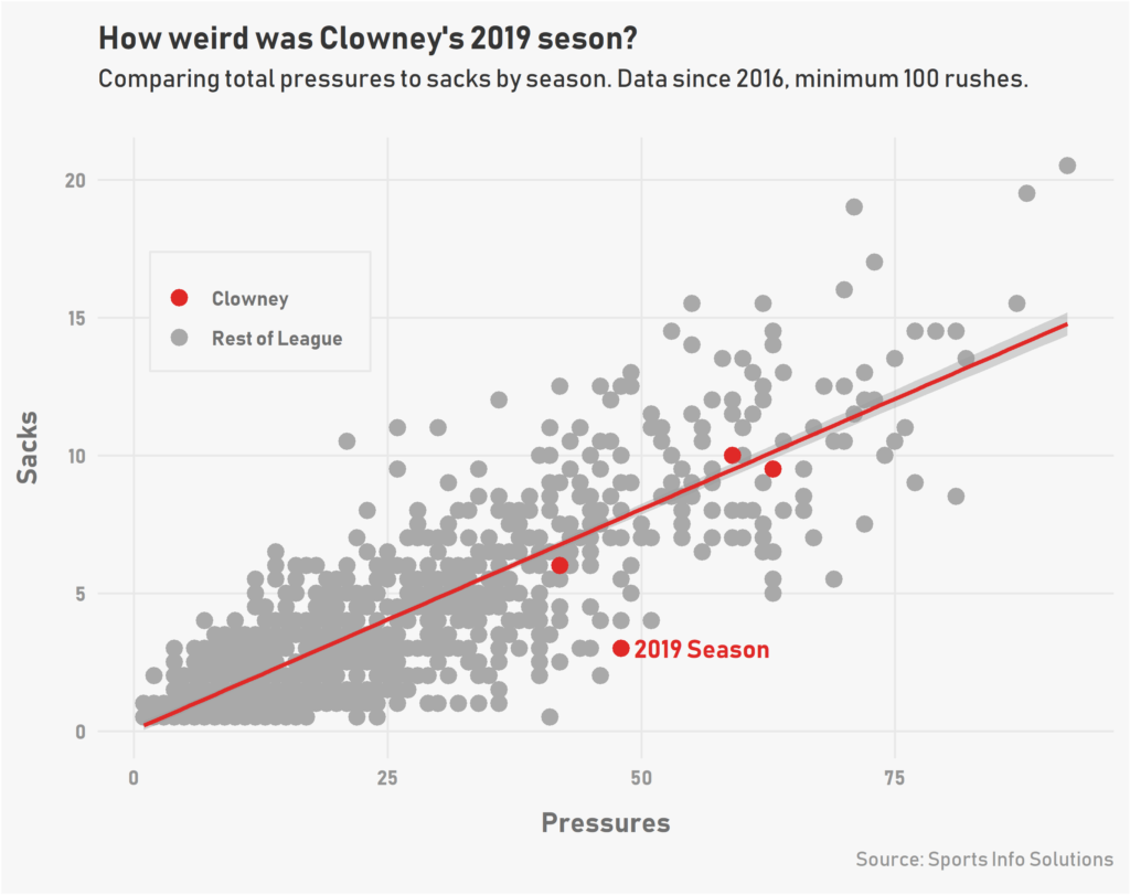 Jadeveon Clowney is better than he showed in 2019