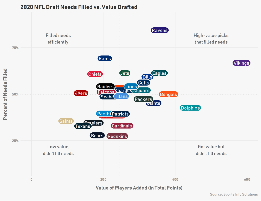 Where did your team fall on the filling needs / drafting value spectrum?