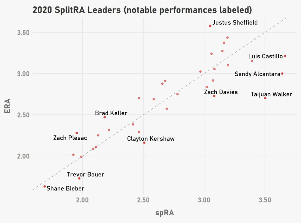 Creating an ERA that truly takes defense into account