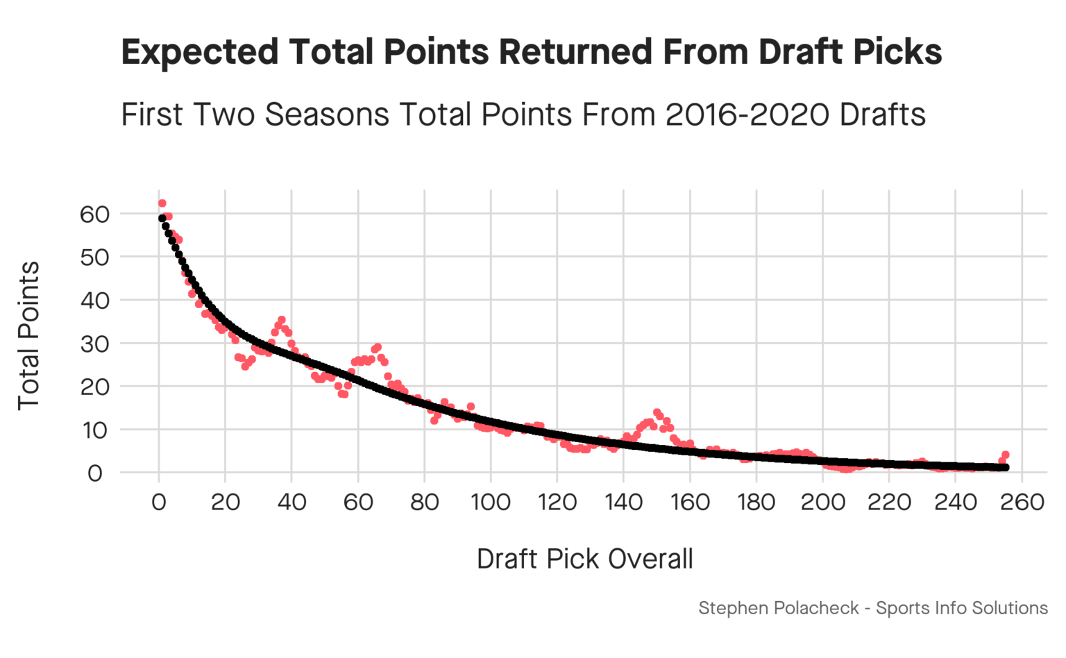 Reimagining the Draft Pick Trade Value Chart with Total Points