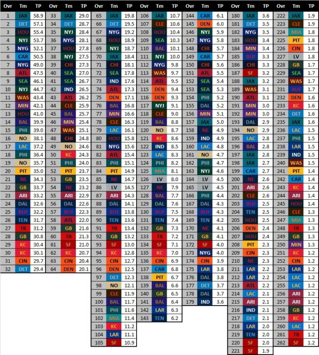 Re-imagining the Draft Pick Trade Value Chart with Total Points ...