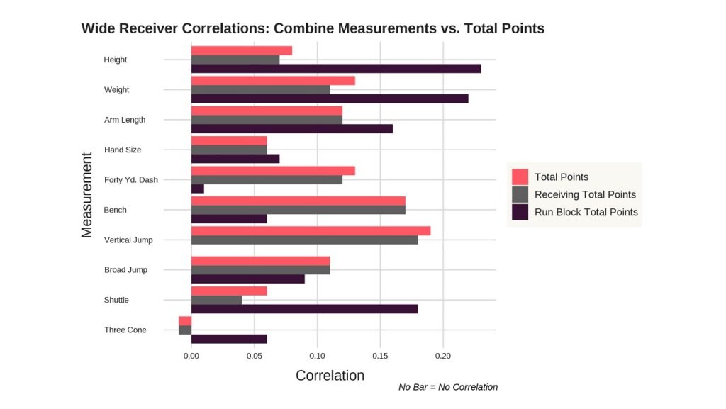 Study: Combine Measurements and Total Points – Do they Correlate?
