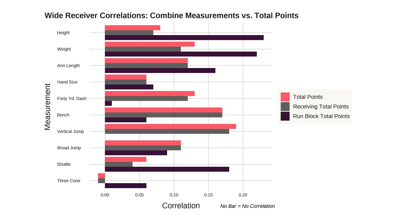 NFL Combine 2022: Measurements, 40-yard dash times, drill results