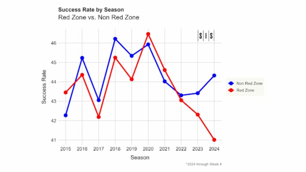 Study: What’s Going On With Red Zone Offense?