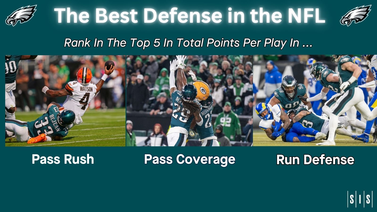 The Eagles rank in the top 5 in the NFL in pass coverage, pass rush, and run defense