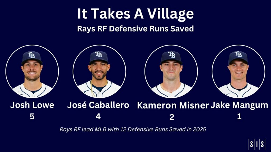 Ways Of The Rays: Right Fielders Making Plays