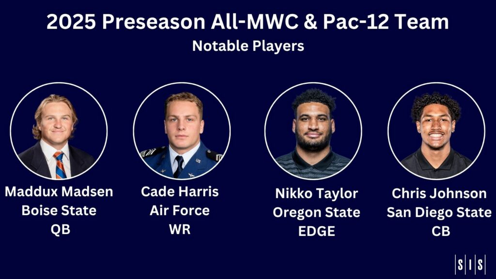 2025 SIS Preseason All-Mountain West & Pac-12 Team