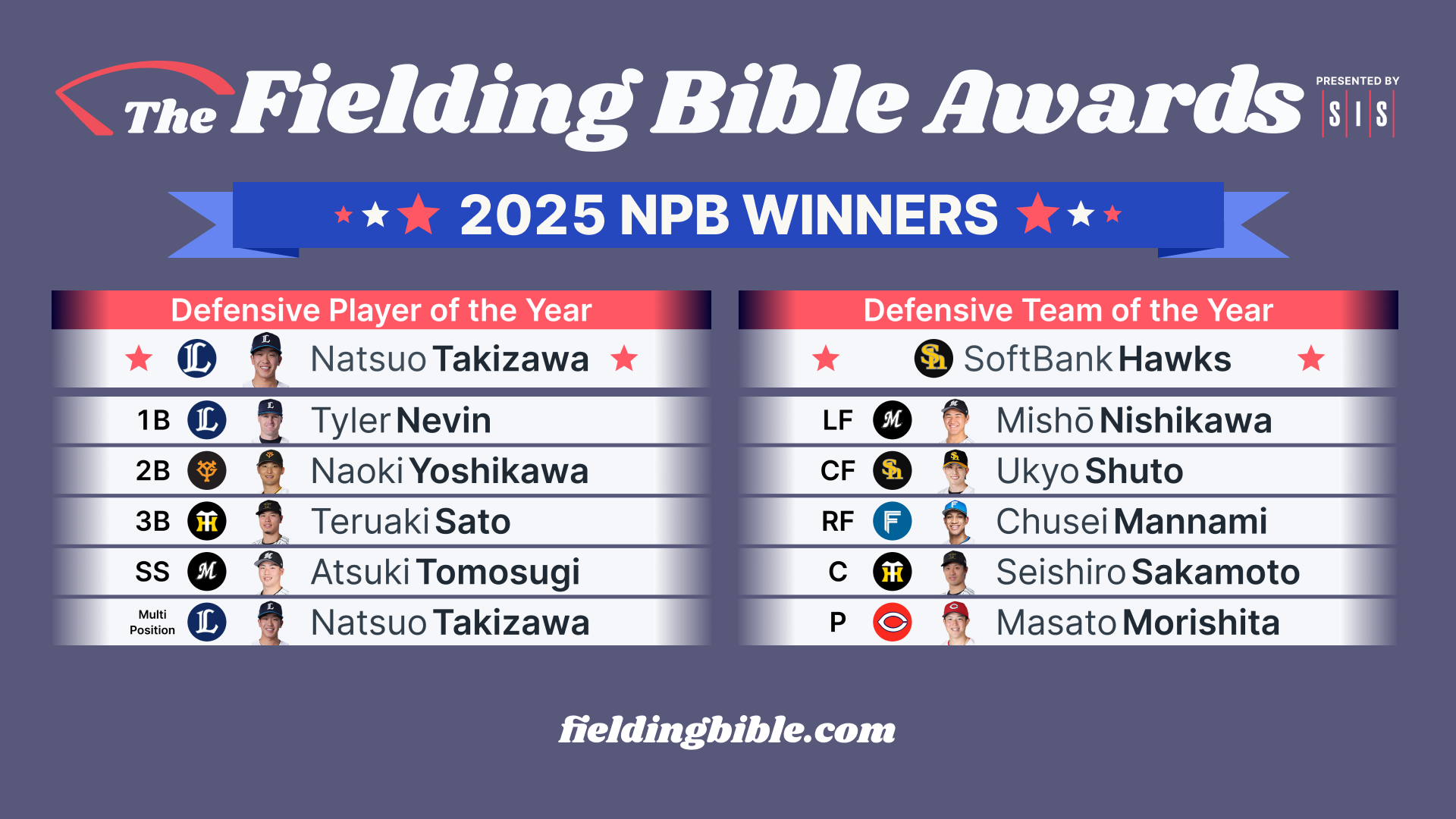 1B: Tyler Nevin (Seibu) 2B: Naoki Yoshikawa (Yomiuri) 3B: Teruaki Sato (Hanshin) SS: Atsuki Tomosugi (Lotte) LF: Misho Nishikawa (Lotte) CF: Ukyo Shuto (SoftBank) RF: Chusei Mannami (Nippon-Ham) C: Seishiro Sakamoto (Hanshin) P: Masato Morishita (Hiroshima) Multi: Natsuo Takizawa (Seibu) DPOY: Natsuo Takizawa DTOY: Fukuoka SoftBank Hawks
