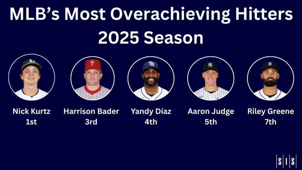 Stat of the Week: MLB’s Most Overachieving Hitters in 2025