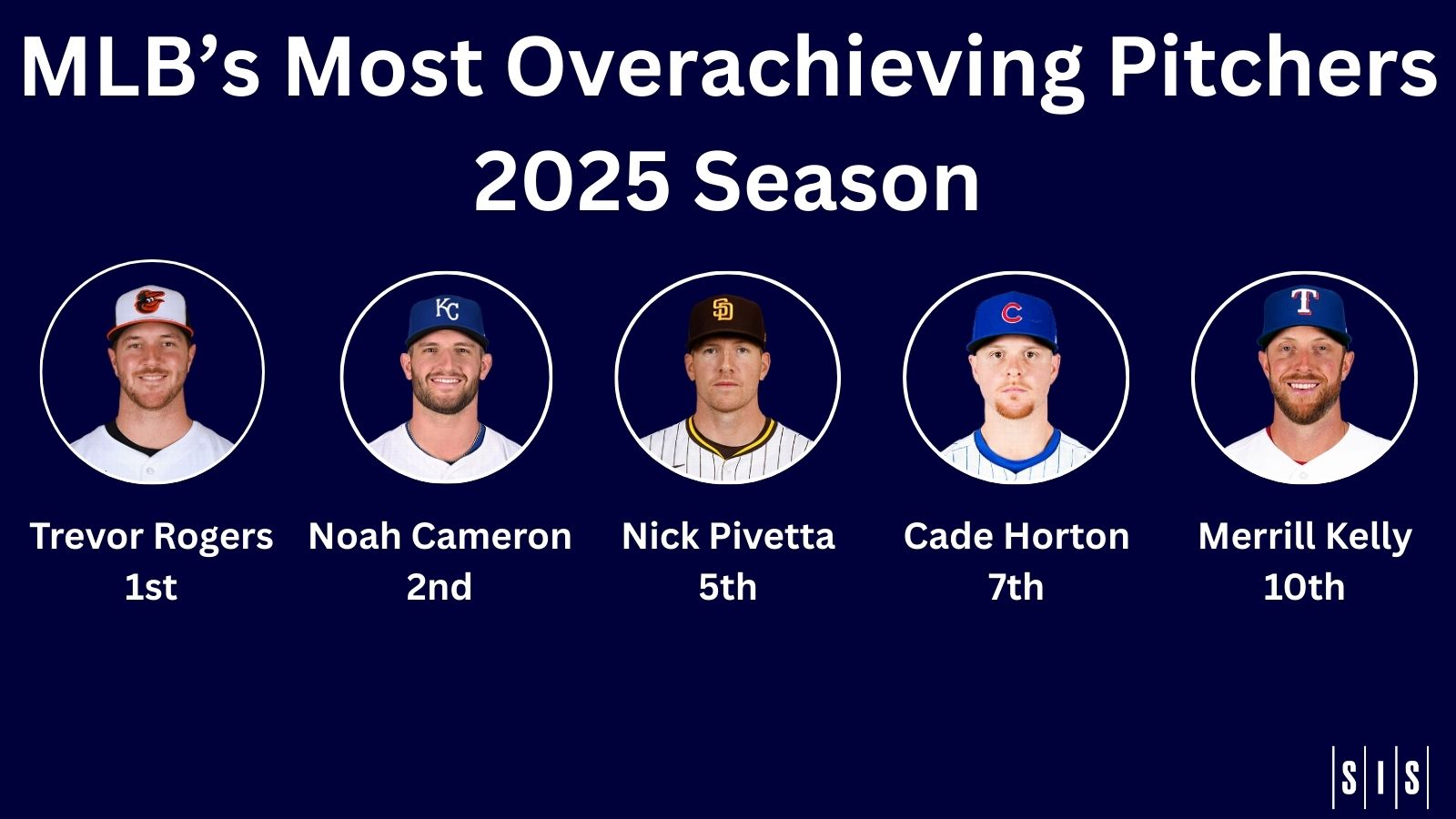 Most overachieving pitchers, 2025 season Trevor Rogers- 1st Noah Cameron 2nd Nick Pivetta 5th Cade Horton 7th Merrill Kelly 10th