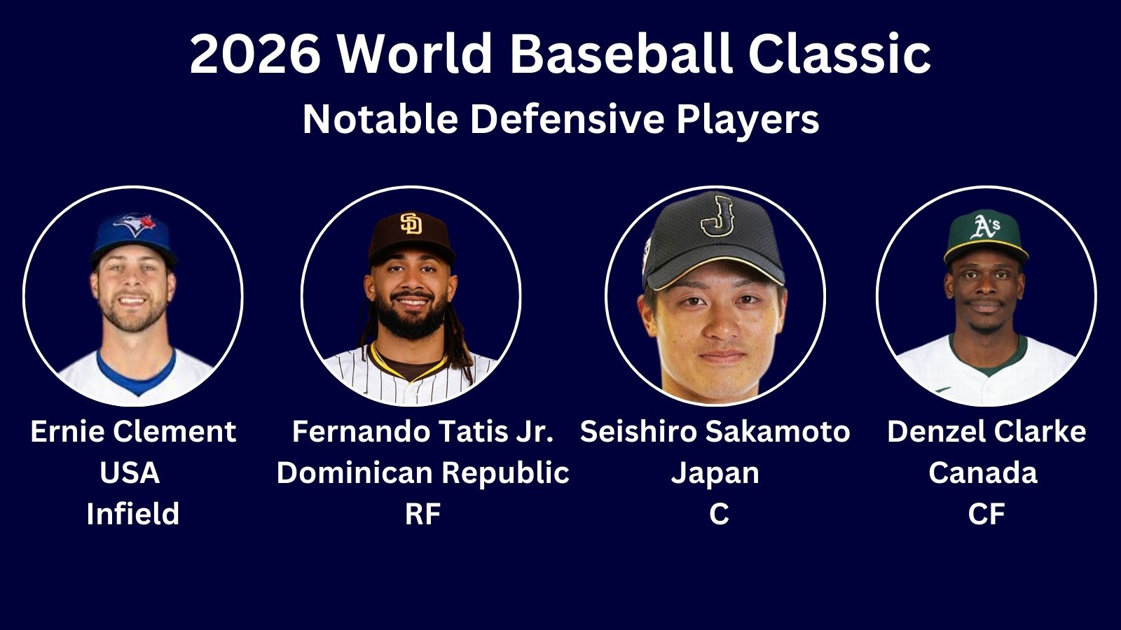 2026 World Baseball Classic, Notable Defensive Players. Headshots of Ernie Clement (USA IF), Fernando Tatis Jr. (Dominican Republic RF), Seishiro Sakamoto (Japan C), and Denzel Clarke (Canada CF)