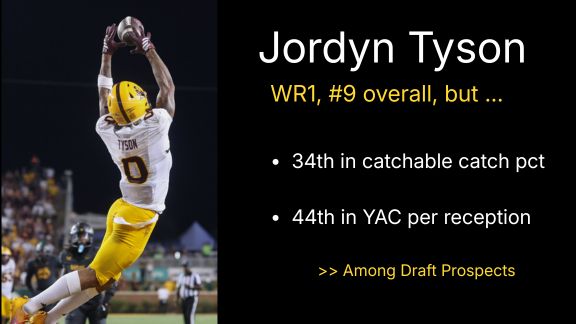 Jordyn Tyson, in white Arizona State jersey and yellow pants and helmet, makes a leaping catch by reaching high in the air 34th in catchable catch pct 44th in YAC per reception >> Among Draft Prospects