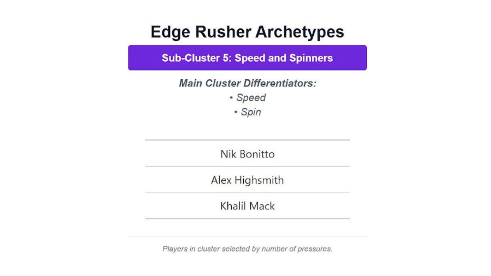 Edge Rusher Archetypes Sub-Cluster 5: Speed and Spinners Main Cluster Differentiators - Speed - Spin Nik Bonitto, Alex Highsmith, Khalil Mack