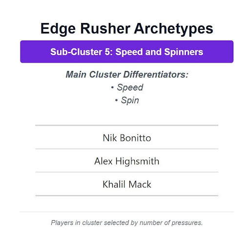 Edge Rusher Archetypes Sub-Cluster 5: Speed and Spinners Main Cluster Differentiators - Speed - Spin Nik Bonitto, Alex Highsmith, Khalil Mack