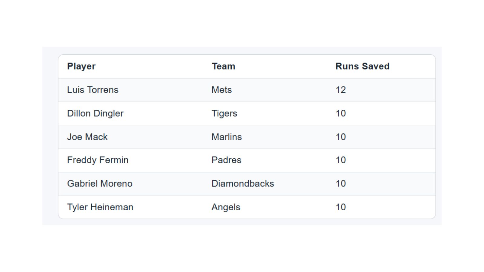 Who’s The Best Defensive Catcher This Year? Too Close Too Call