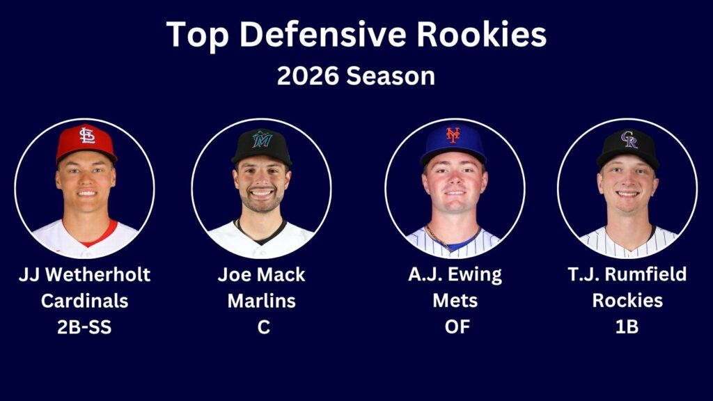 Stat of the Week: MLB’s Top Rookie Defenders