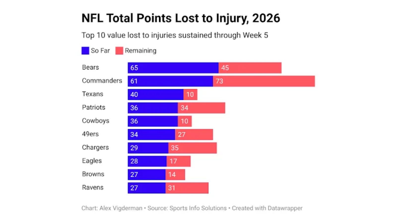 Which NFL Teams Have Been Most and Least Affected By Injuries in 2026